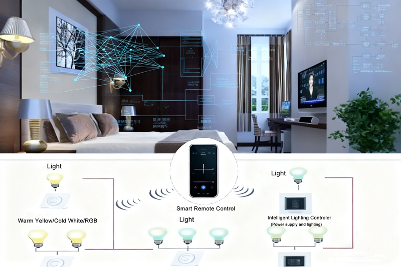The integration of AI and lighting用图